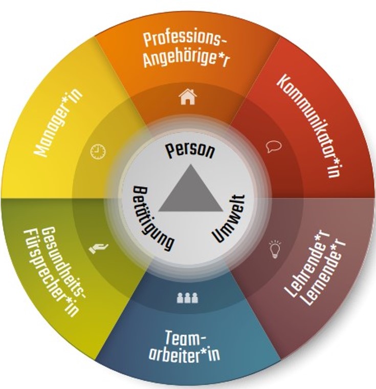 Grafische Darstellung PEO